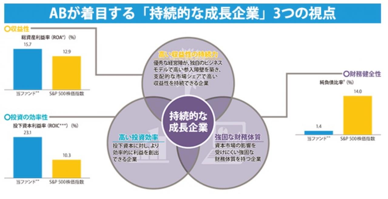 アライアンス・バーンスタイン・米国成長株投信