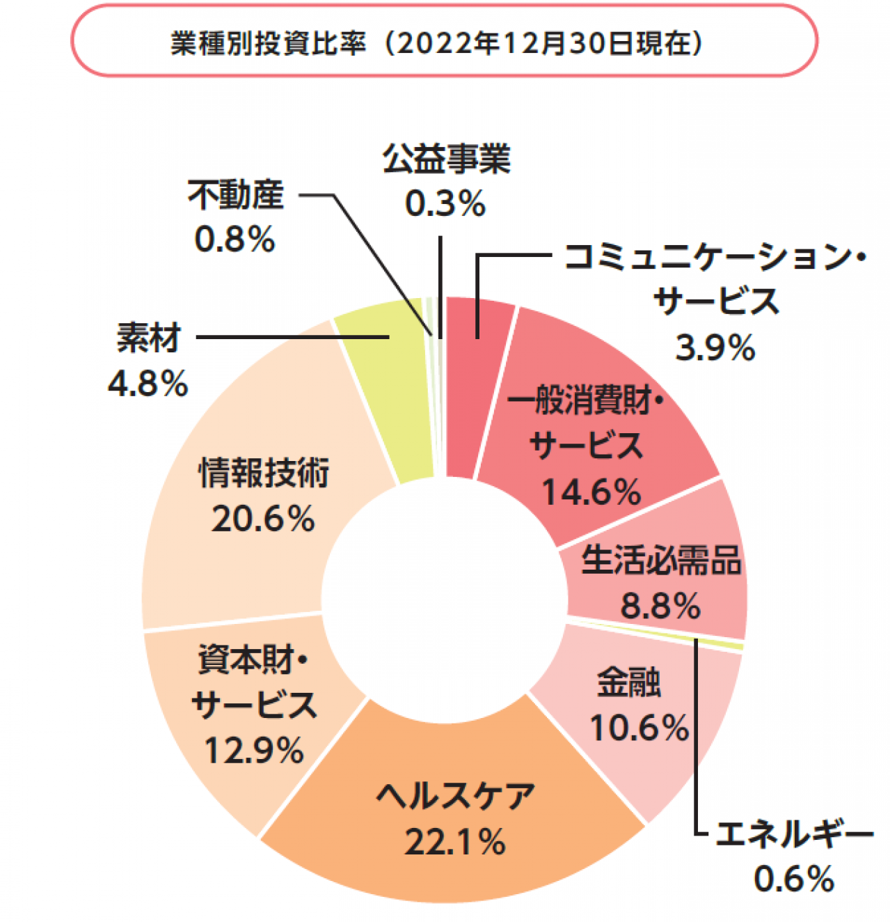 セゾン投信