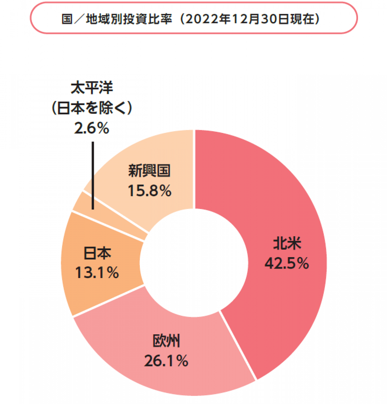 セゾン投信