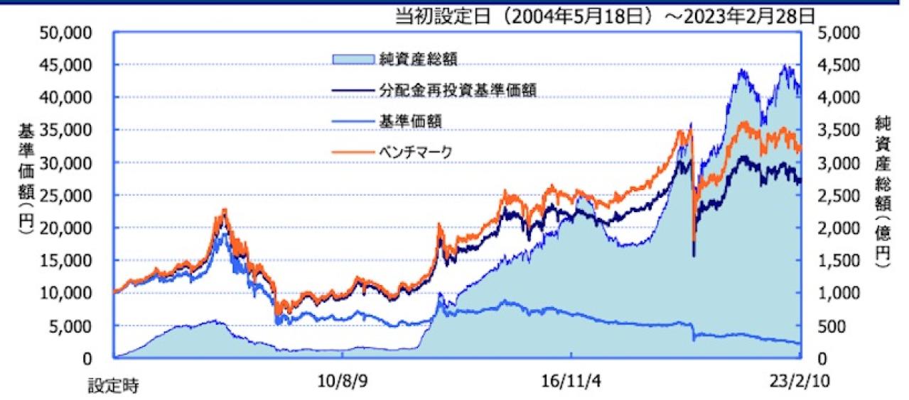 ダイワ J-REITオープン（毎月分配型）の運用実績・リターン