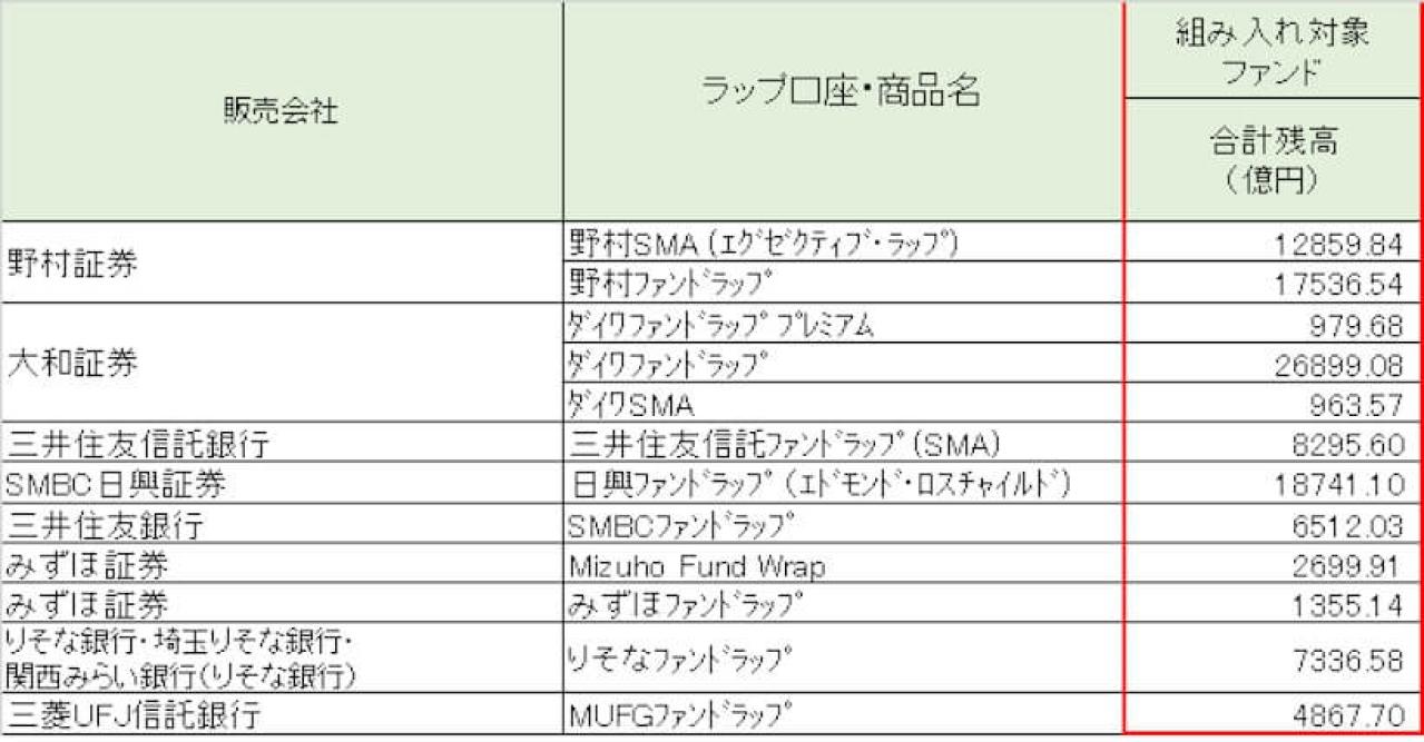 ファンドラップ残高