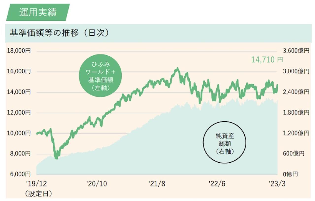 ひふみワールドプラスの設定来の基準価額推移