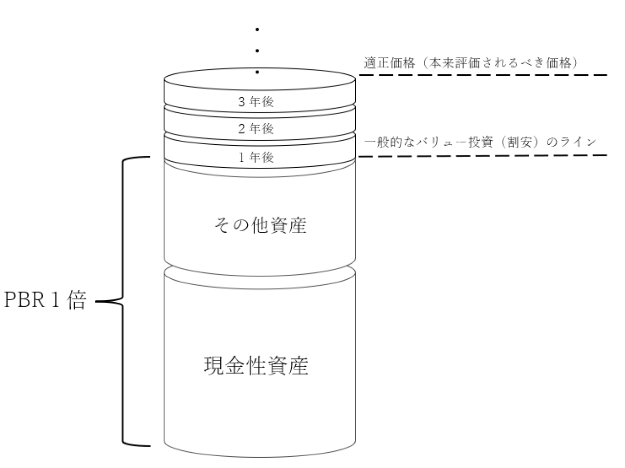 BMキャピタルが行うバリュー投資とは3