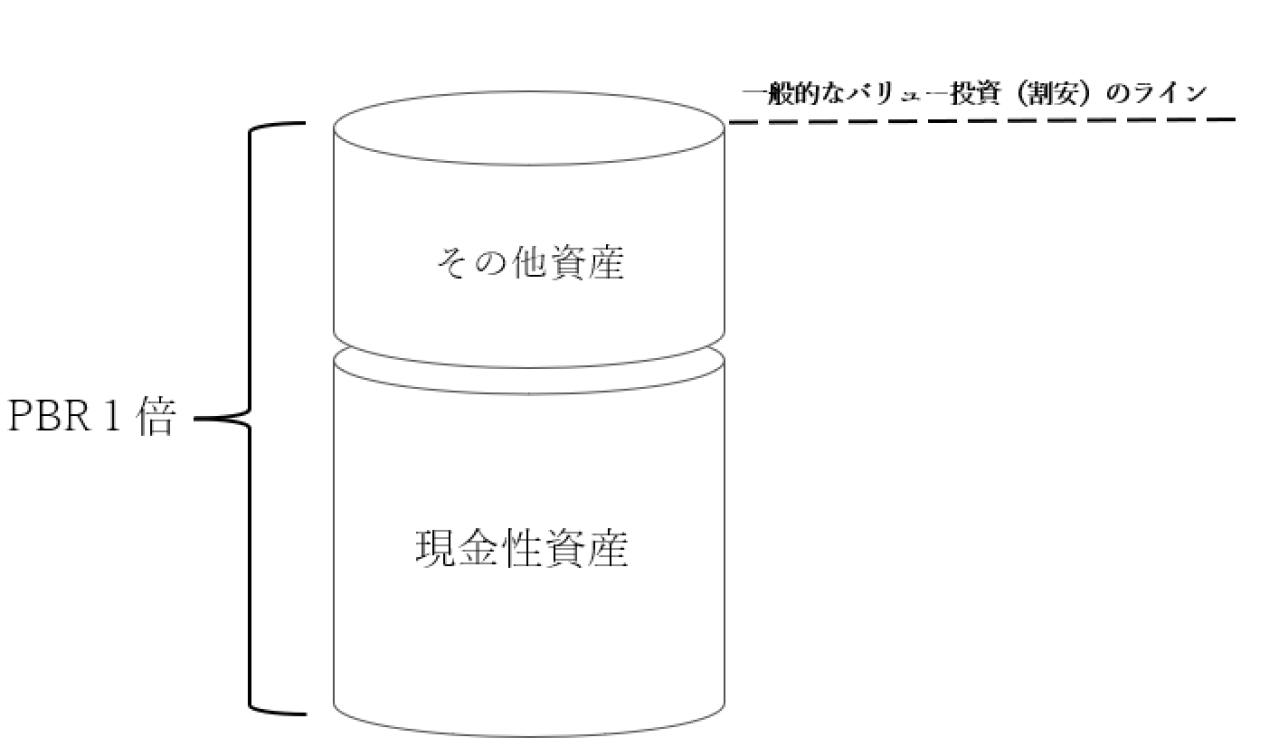 BMキャピタルが行うバリュー投資とは2