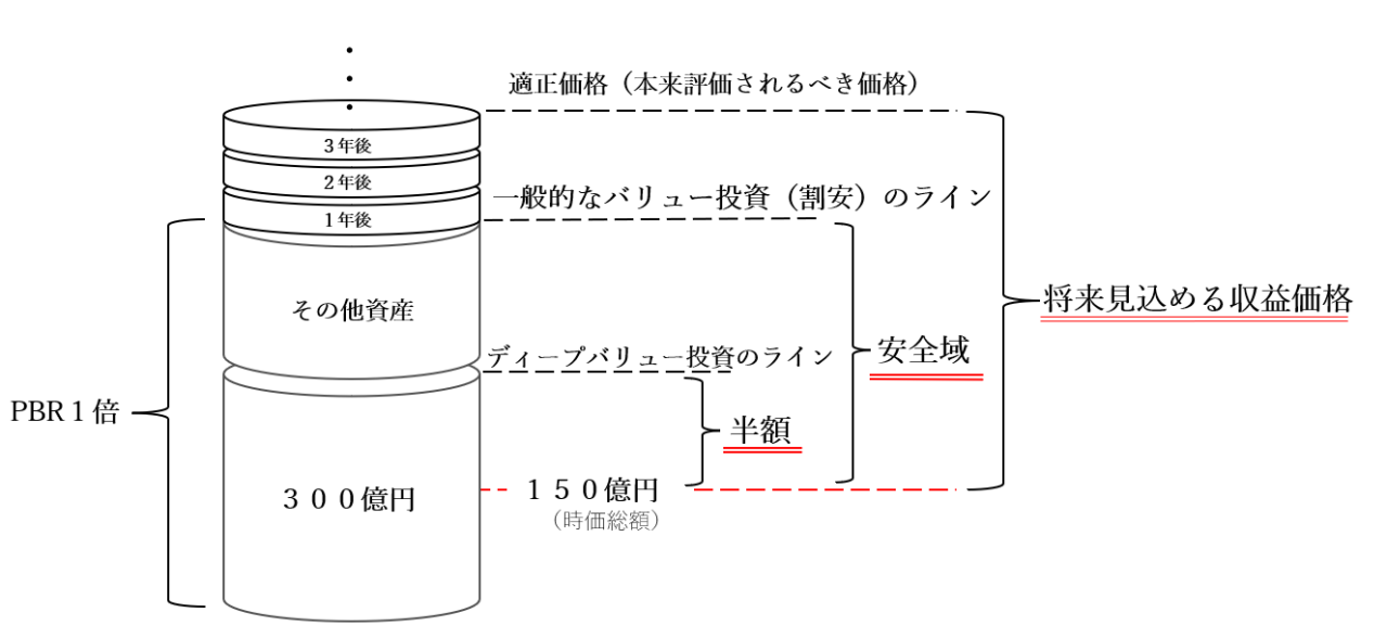 BMキャピタルが行うバリュー投資とは5