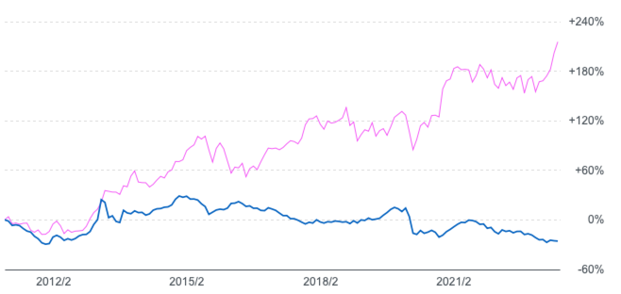 Jリートファンドと日経平均のチャート