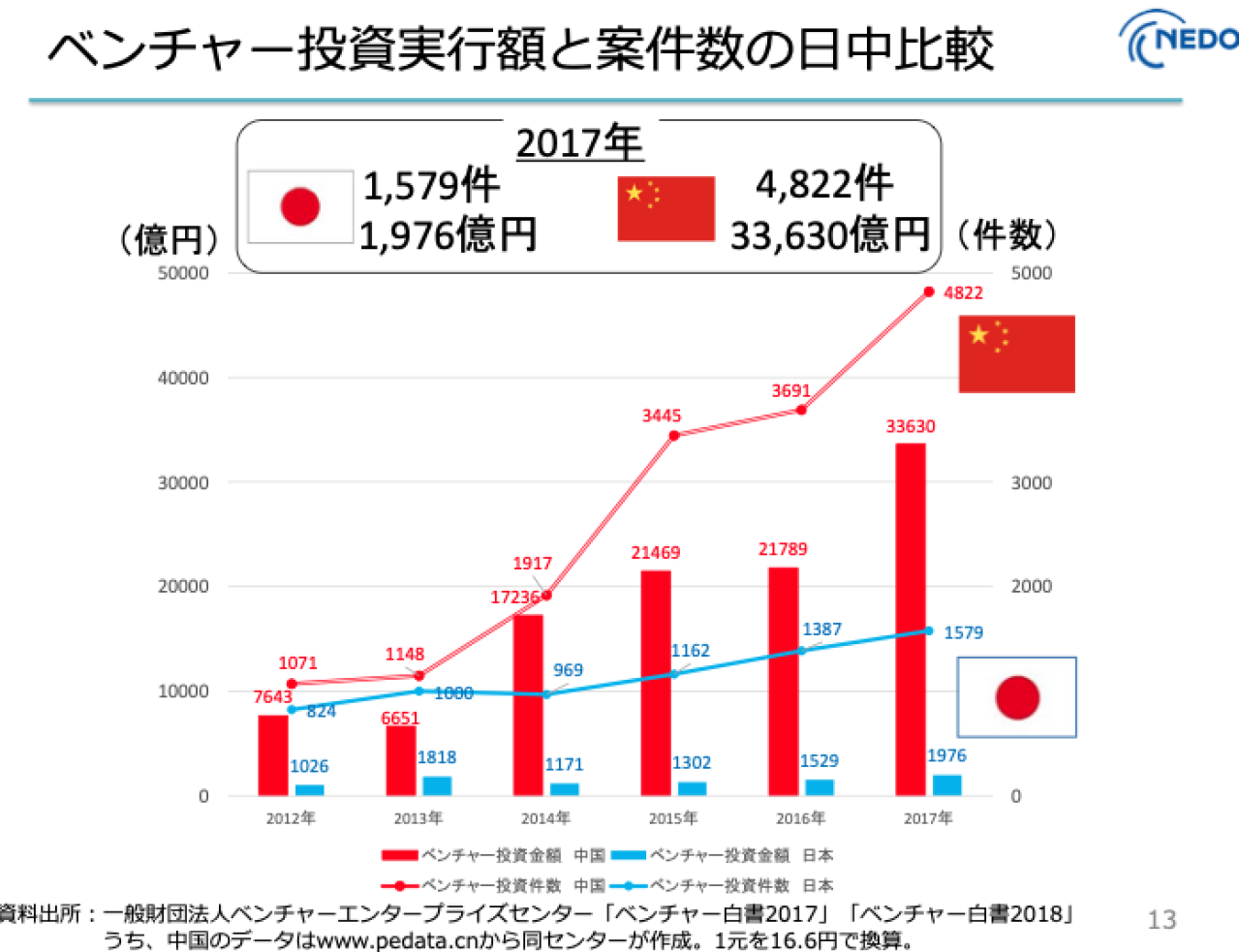 ベンチャー投資実行額と案件数の日中比較