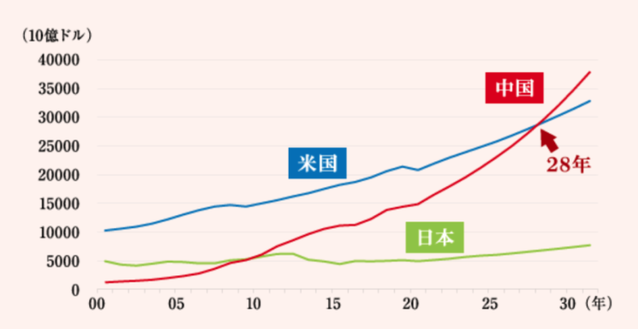 中国市場の経済成長