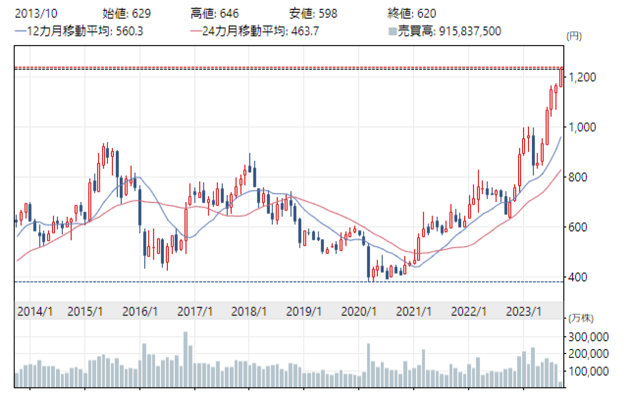 三菱UFJの株価推移