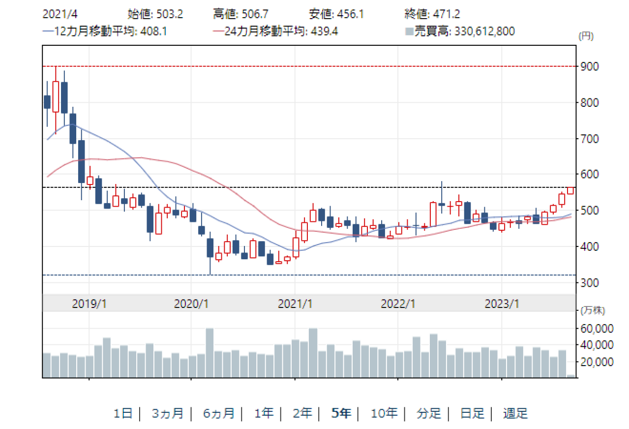 エネオスの株価推移