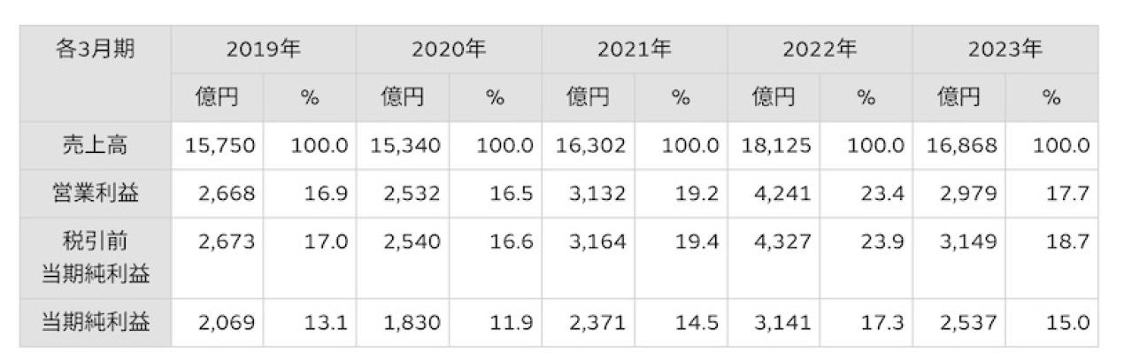 村田製作所の業績推移