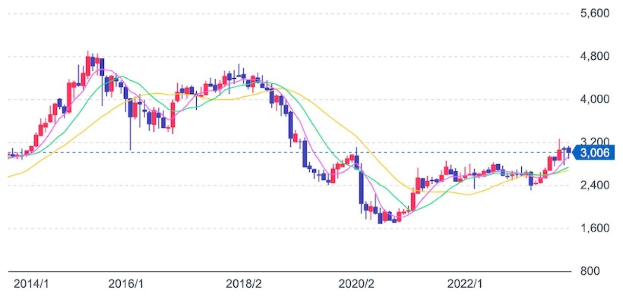 あおぞら銀行の株価推移