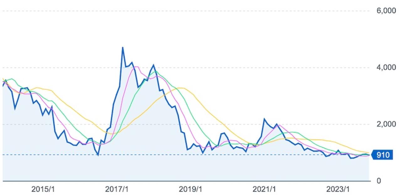 シャープの株価推移