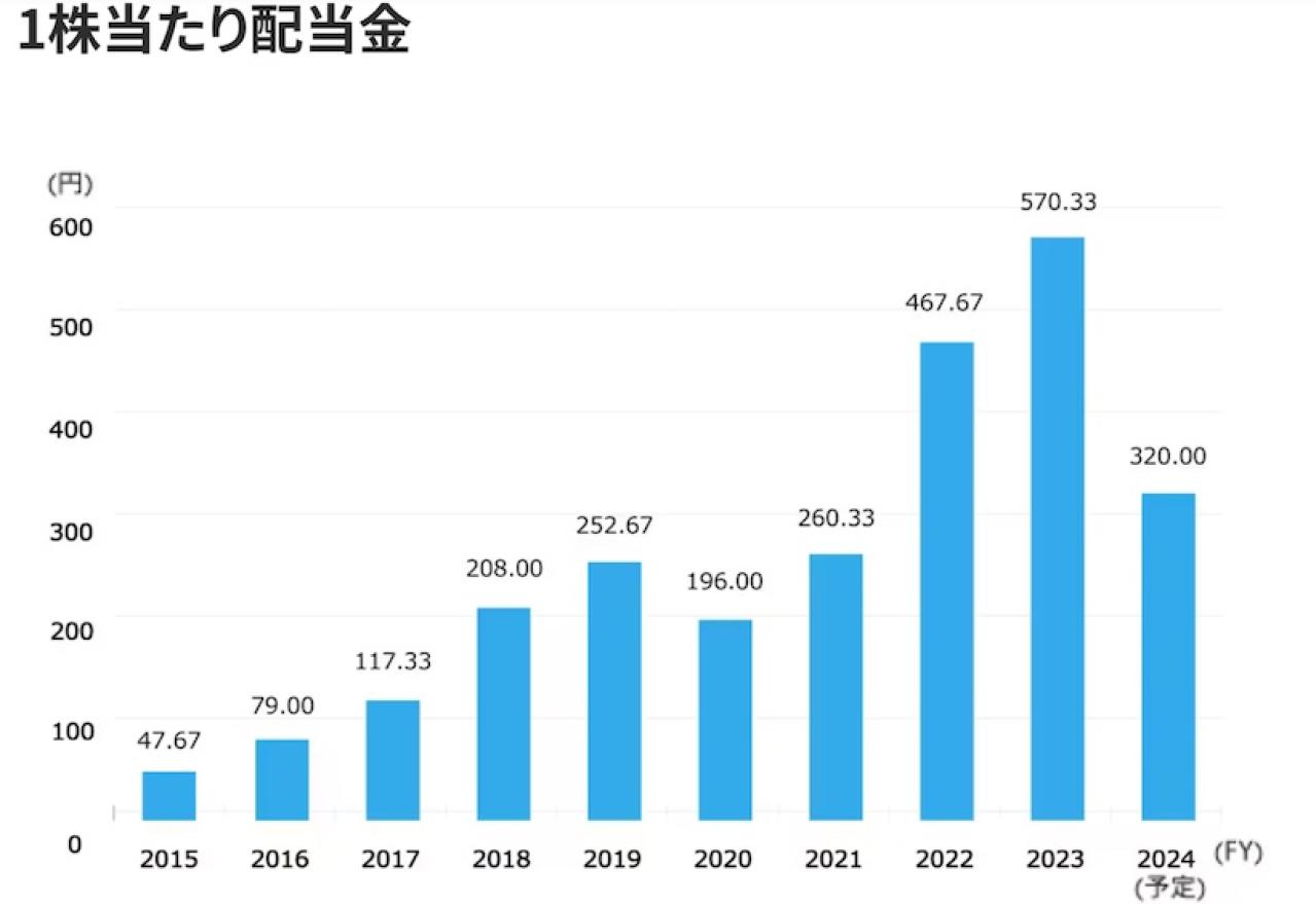 東京エレクトロンの一株配当・配当利回り推移