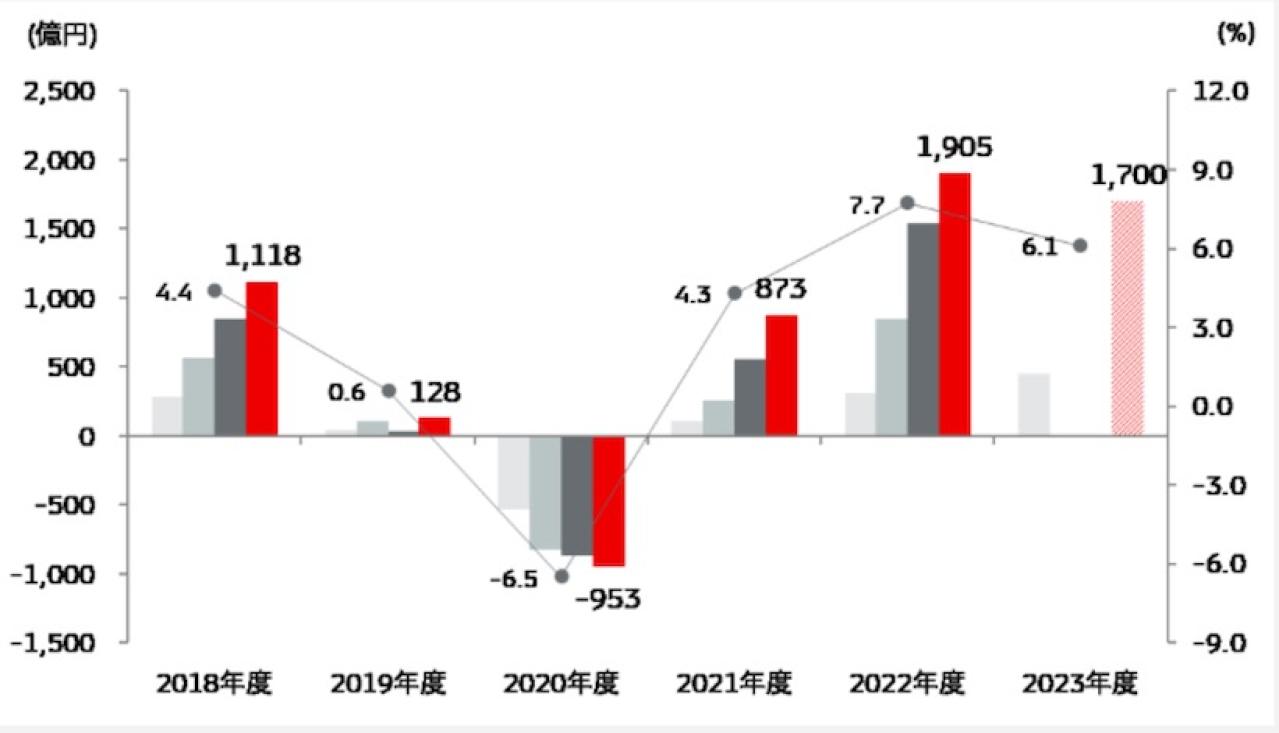 三菱自動車の業績推移