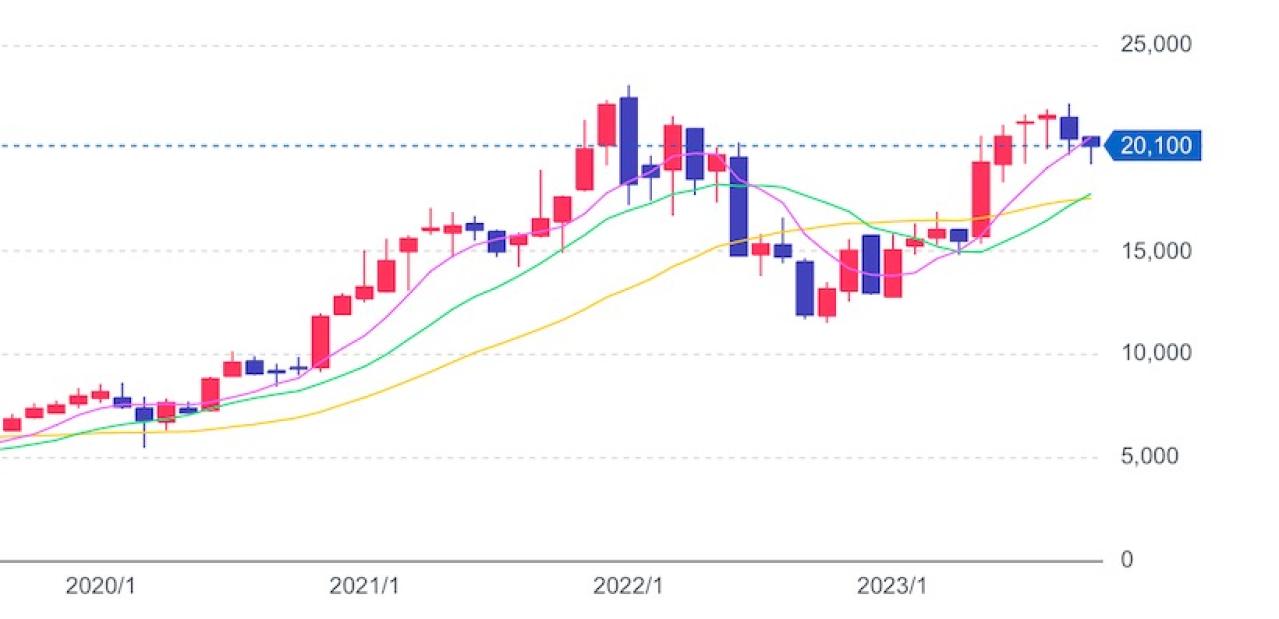 東京エレクトロンの株価推移