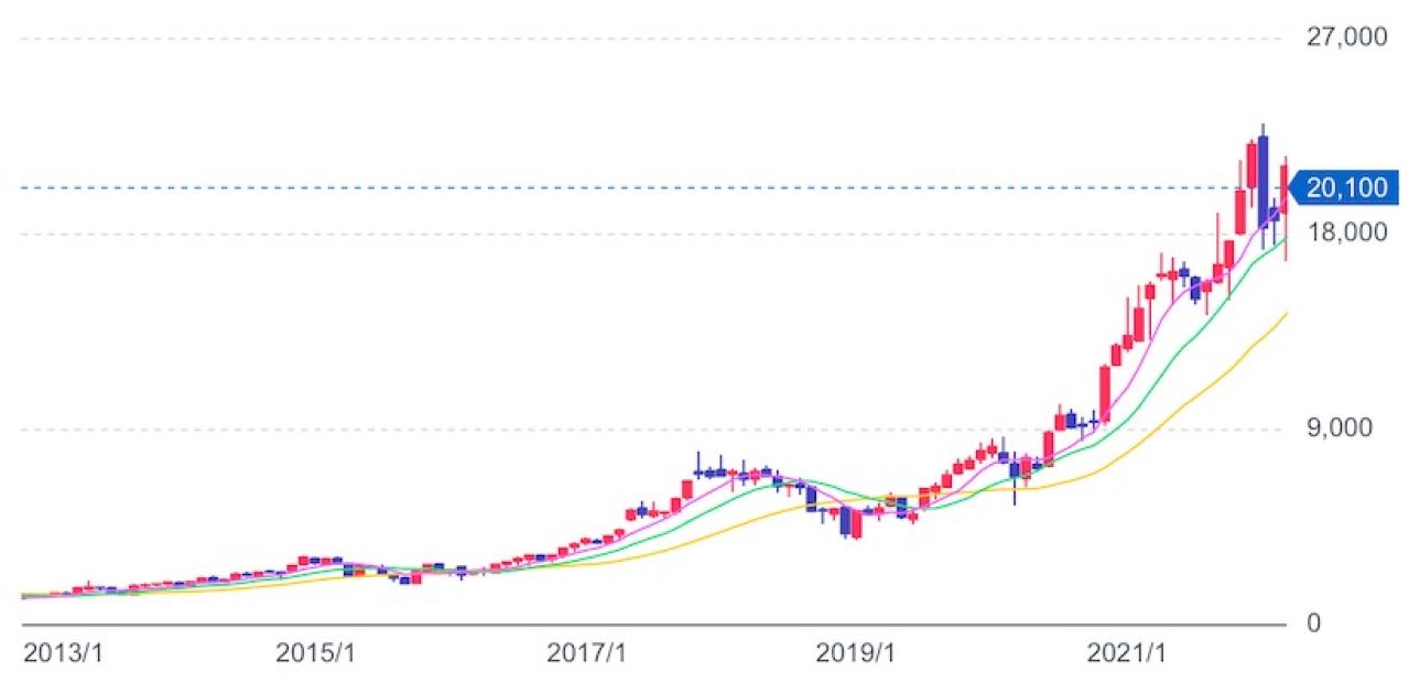 東京エレクトロンの株価推移