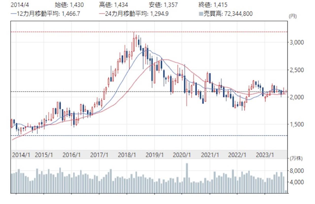 キリンの株価推移