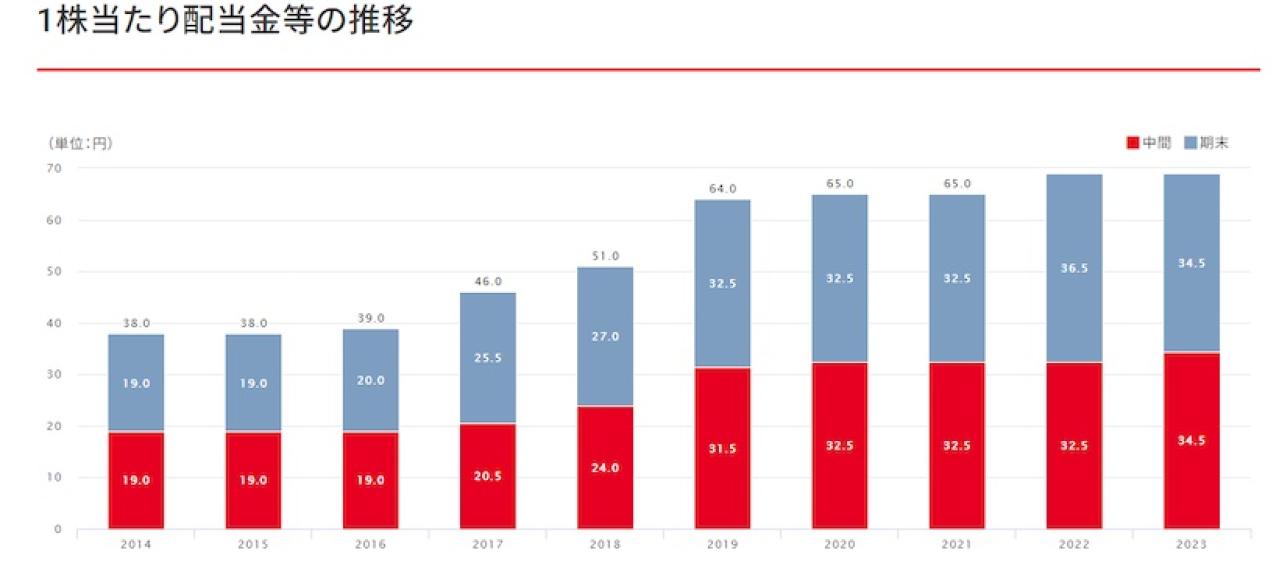 キリンの一株配当・配当利回り推移