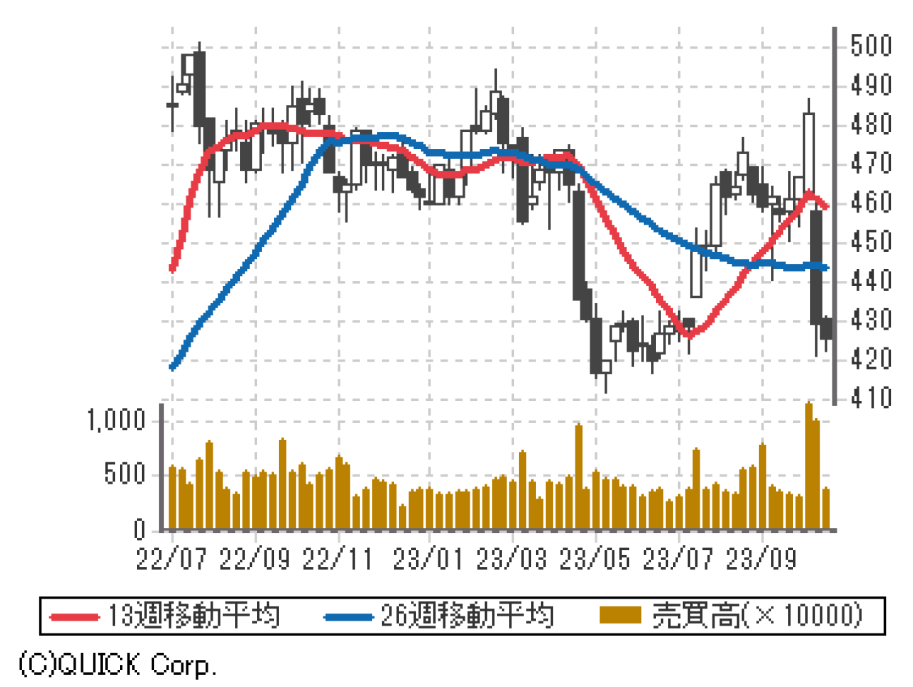 2022年〜2023年にかけて株価が急落