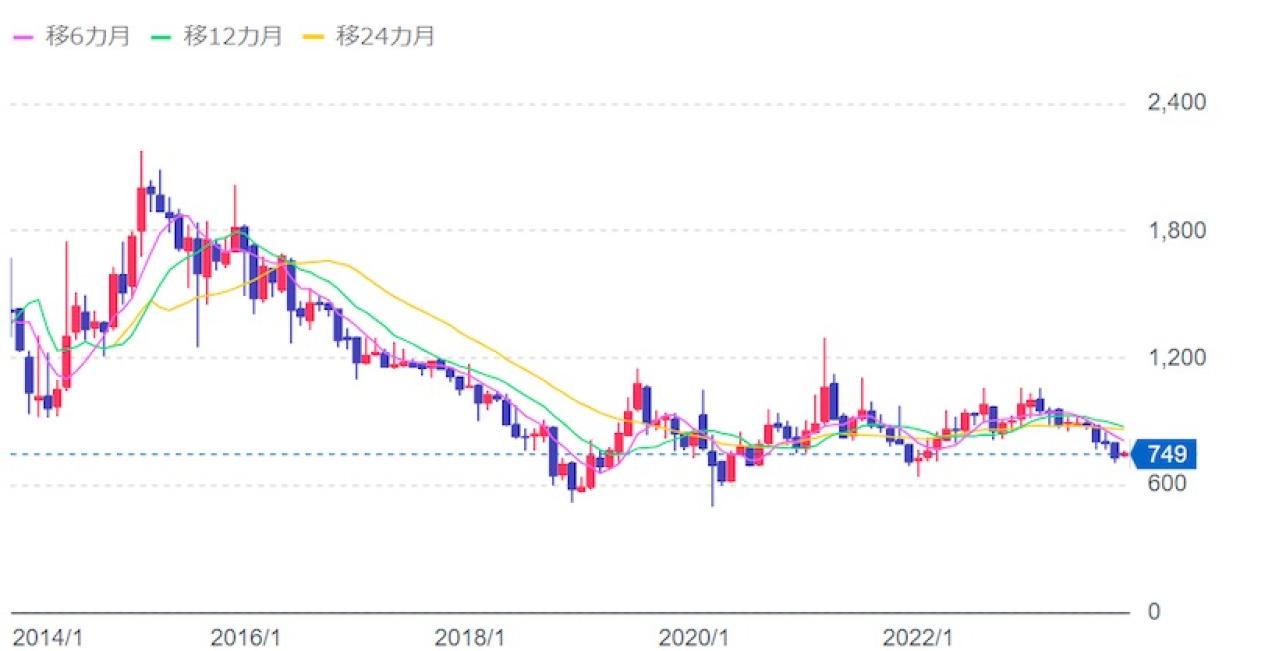 ユーグレナの株価推移