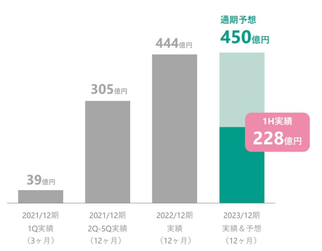 ユーグレナの業績推移