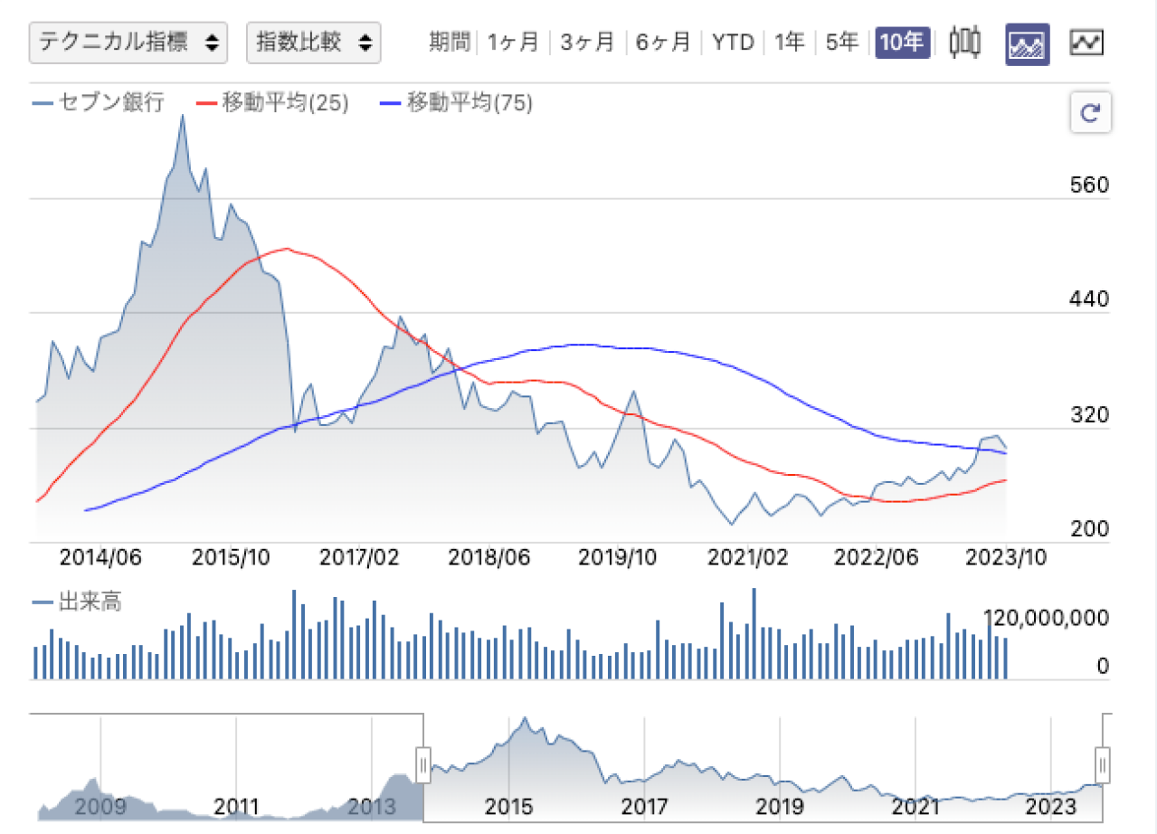 セブン銀行の株価推移