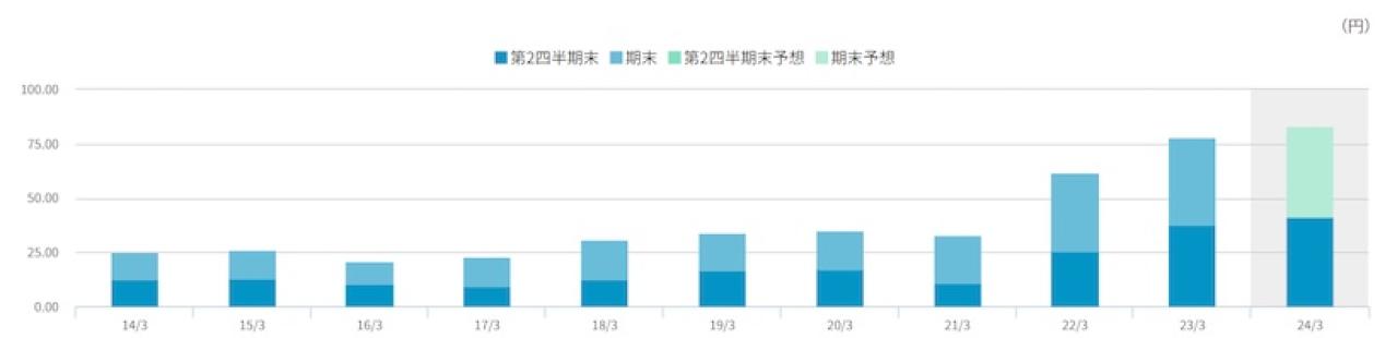 丸紅の一株配当・配当利回り推移