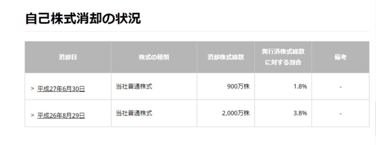 コニカミノルタの自社株買い推移