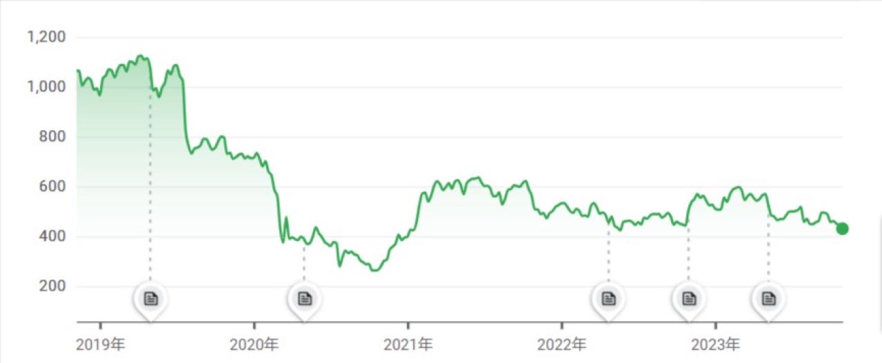 コニカミノルタの株価推移