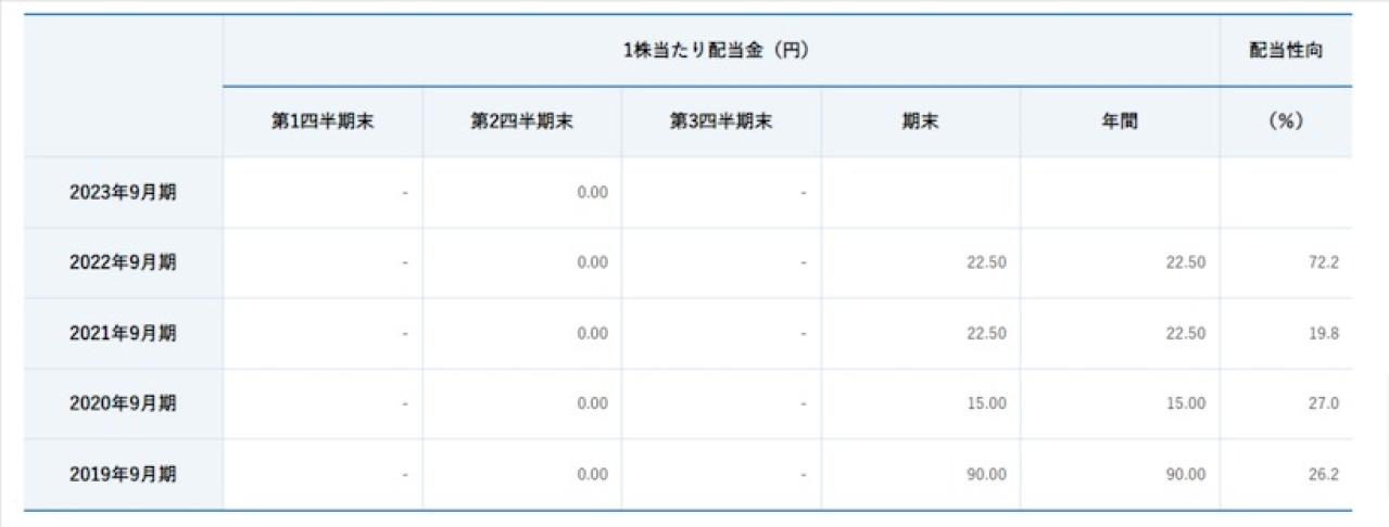 スシローの一株配当・配当利回り推移