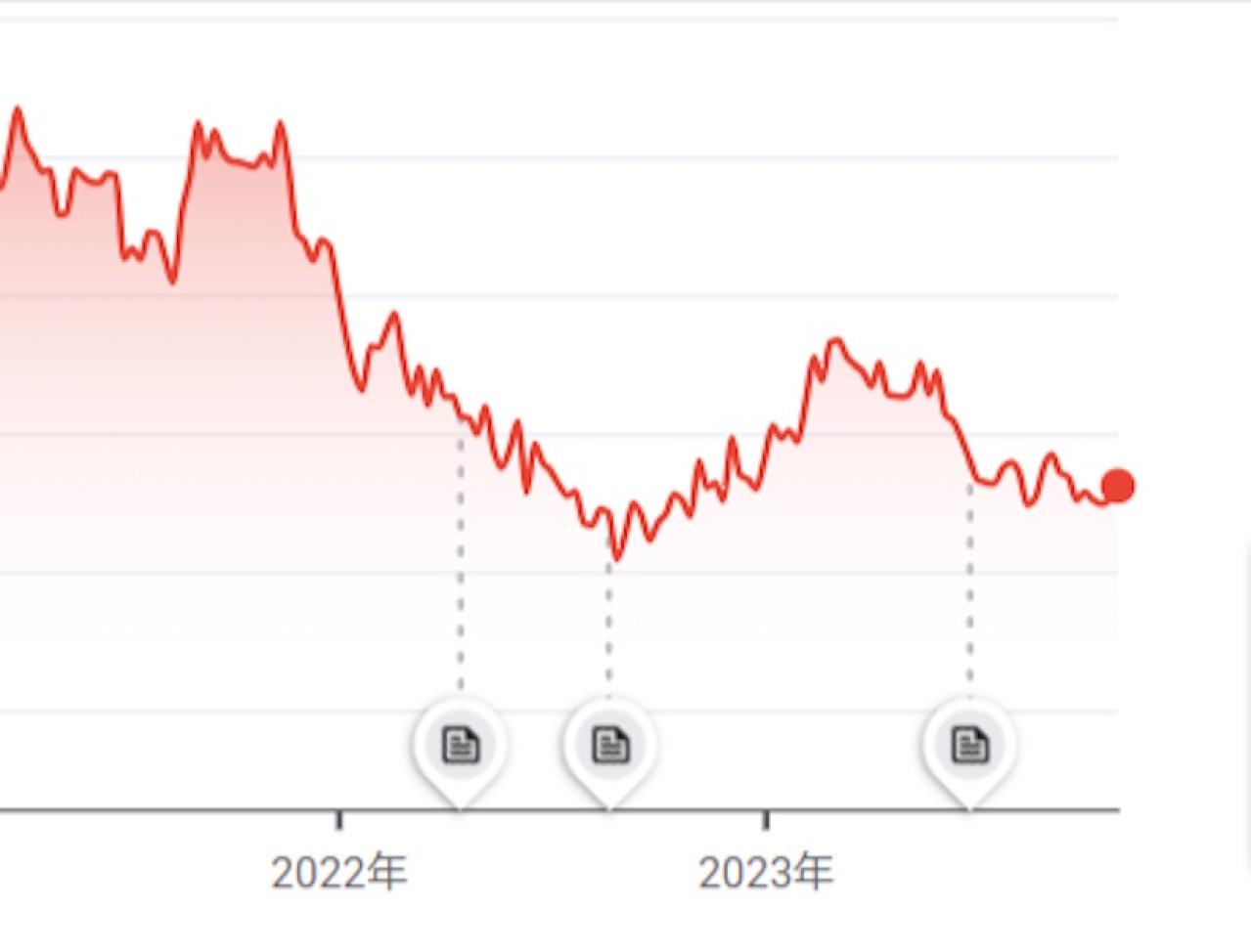 2022年〜2023年にかけて株価が下落