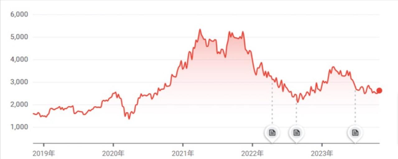 2019年〜2021年にかけて株価が上昇