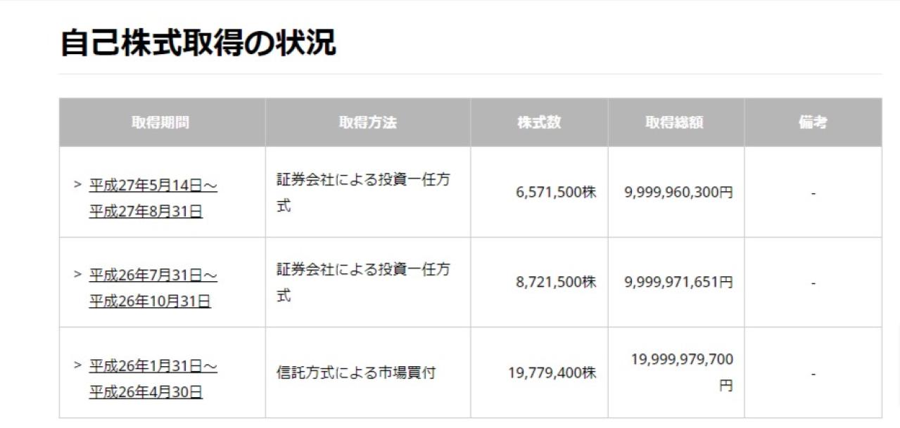 コニカミノルタの自社株買い推移