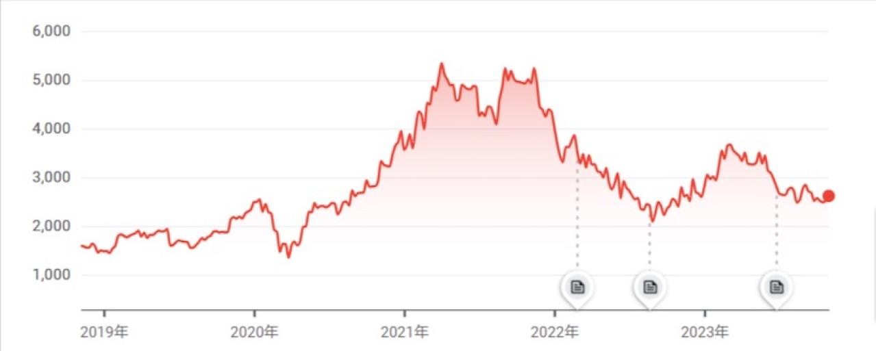 スシローの株価推移