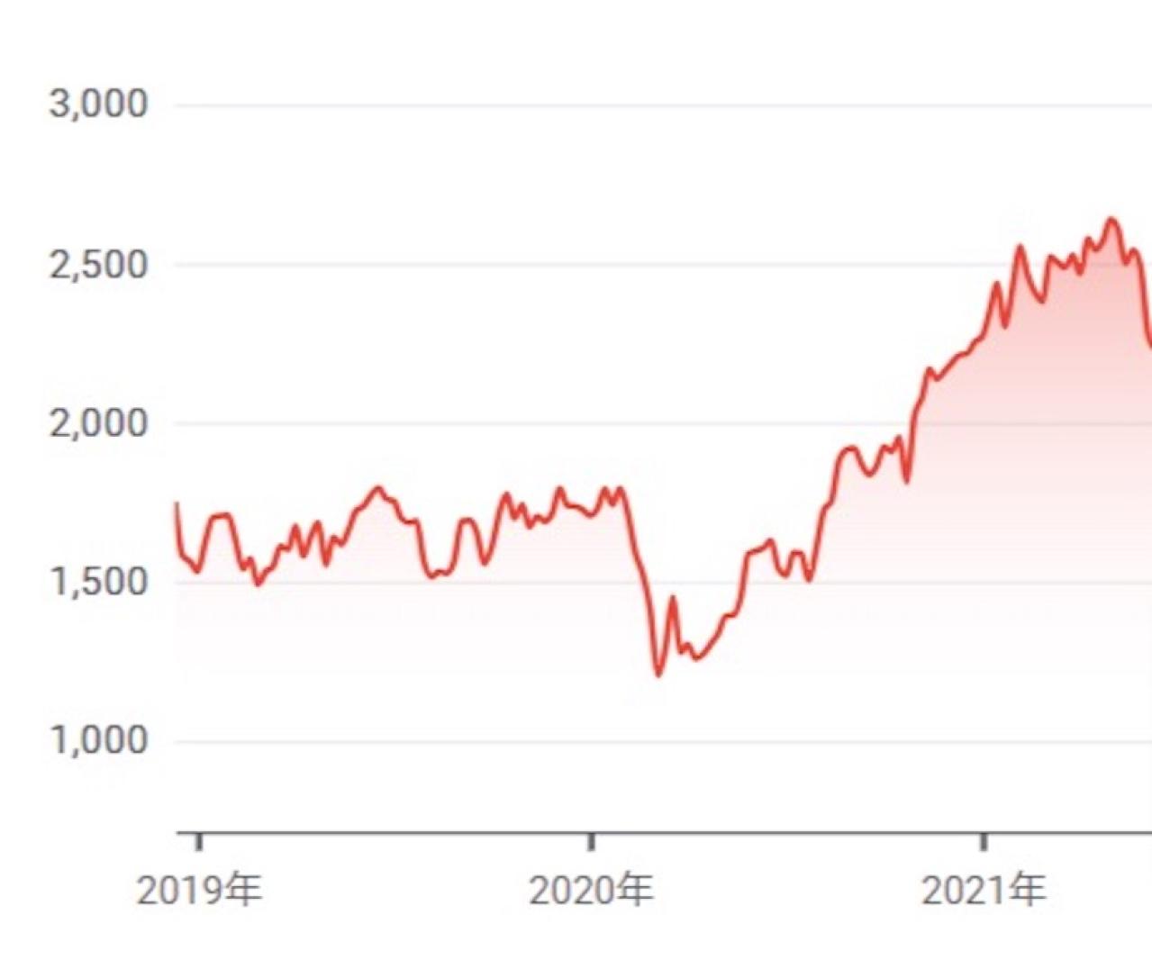 クボタの株価推移