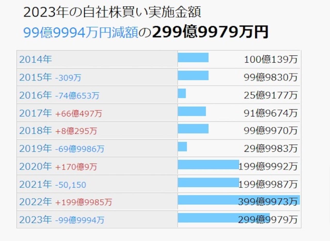 クボタの自社株買い推移