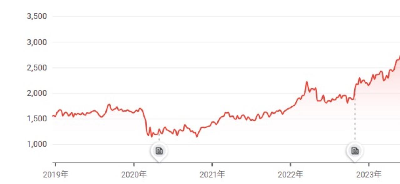 住友商事の株価推移