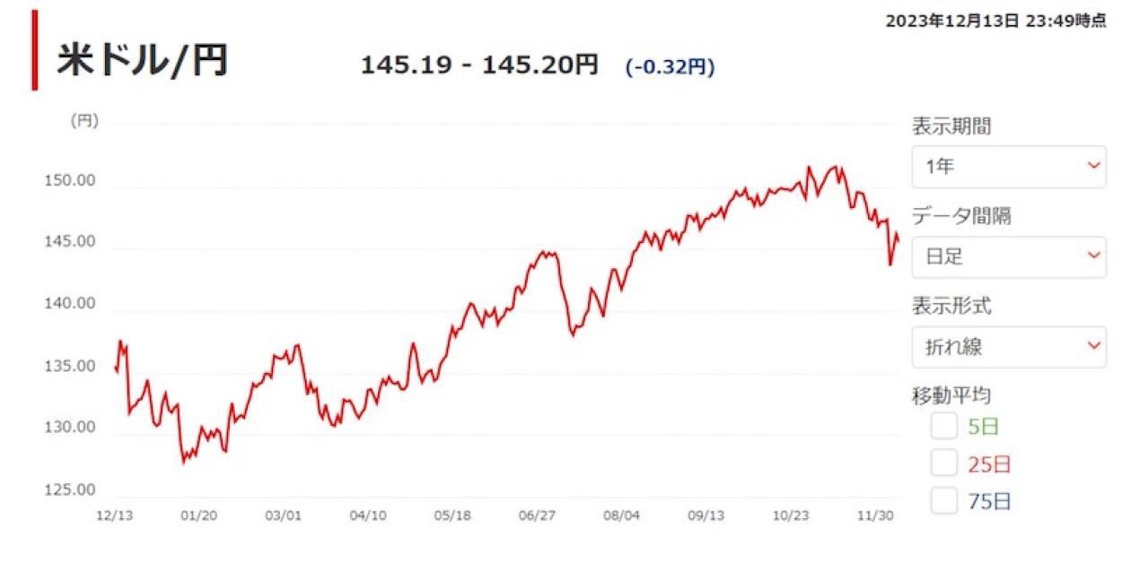 米ドル為替レート