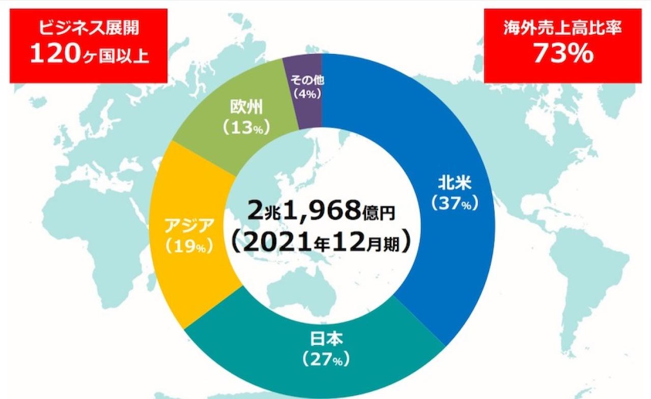 欧米の景気が悪化したことによる需要低迷