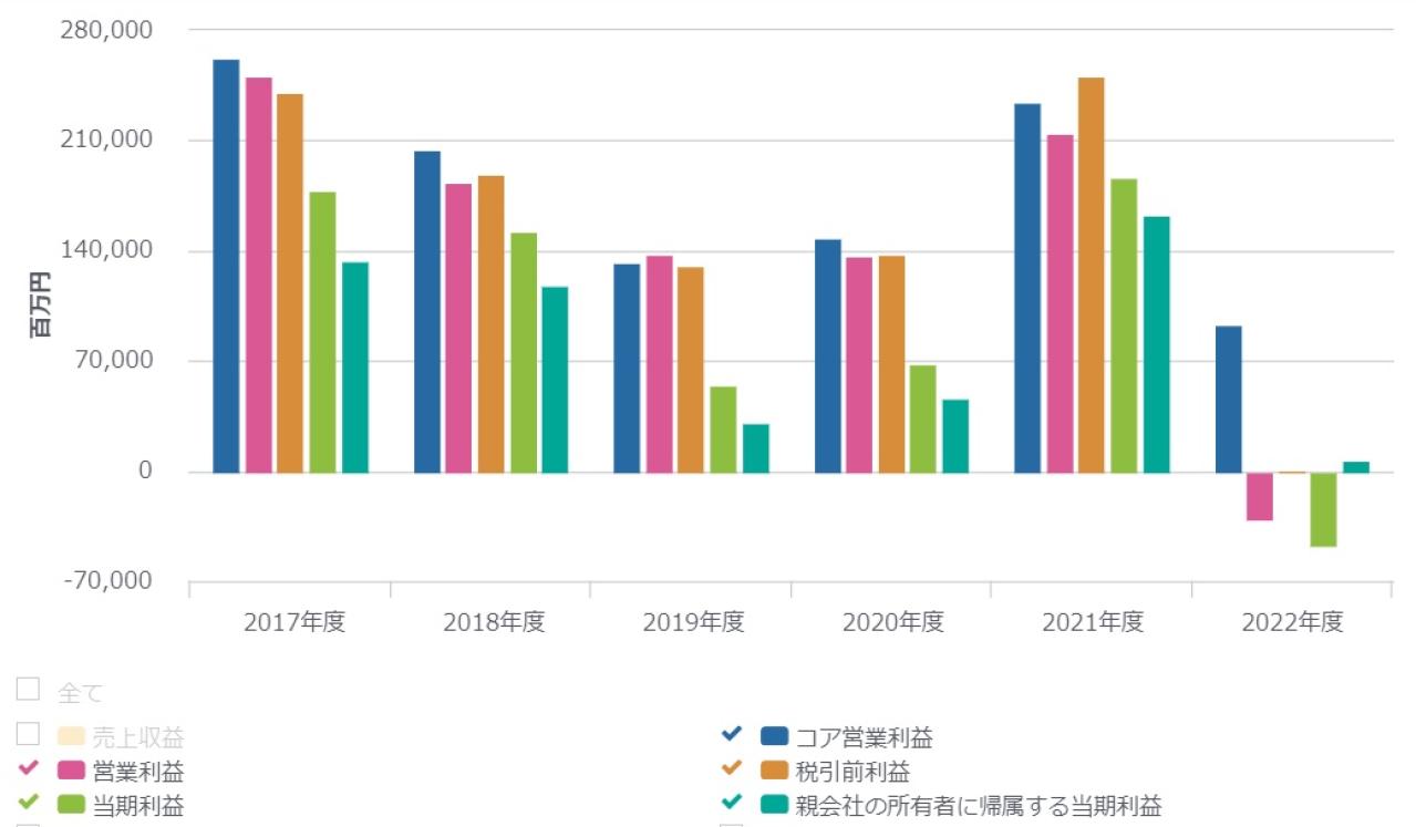 住友化学の業績推移