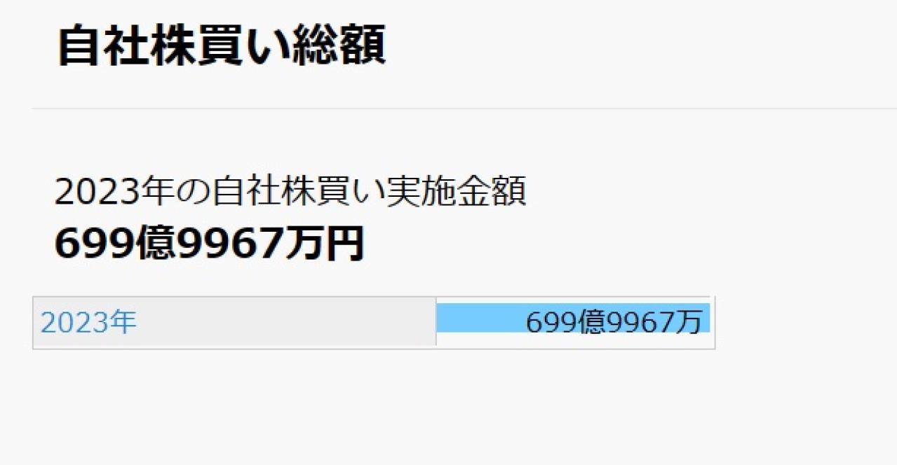 自社株買い取得株式数・平均単価 