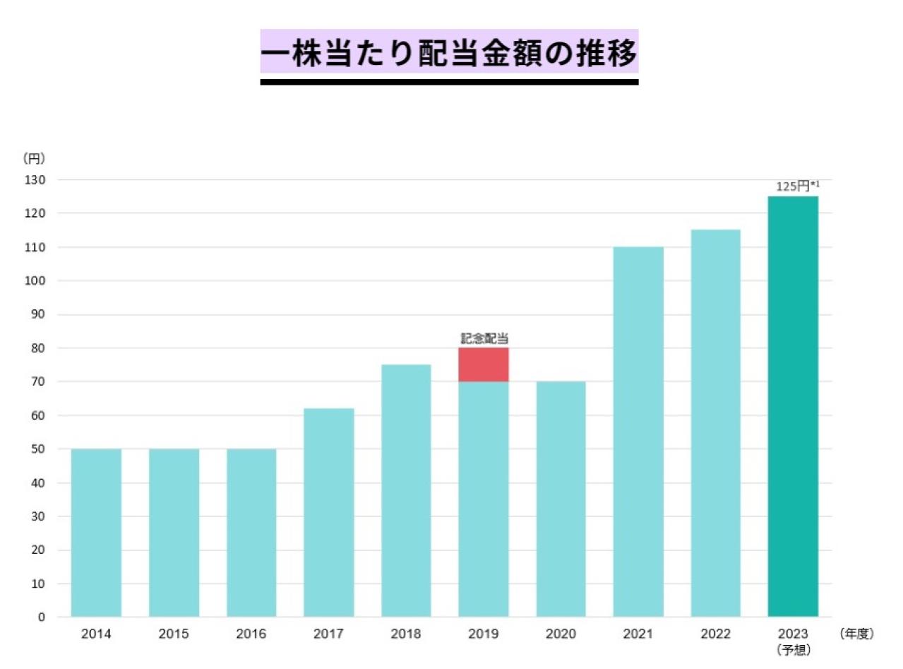 住友商事の一株配当・配当利回り推移