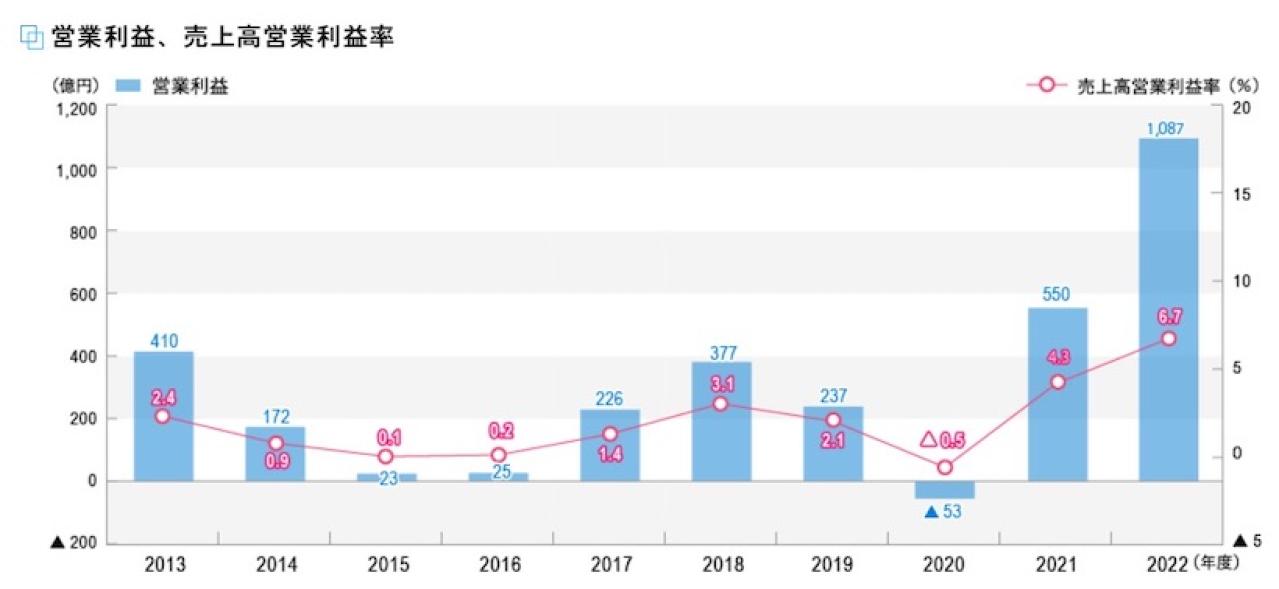 商船三井の業績推移