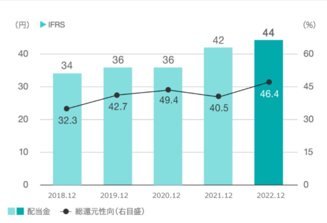 クボタの一株配当・配当利回り推移