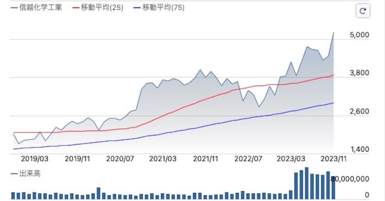 信越化学の株価推移