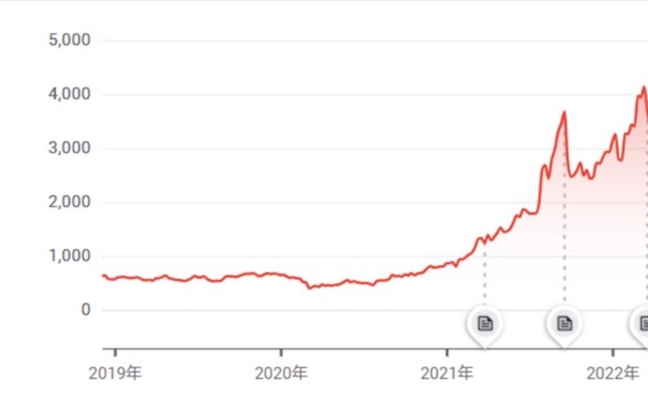 日本郵船の株価推移