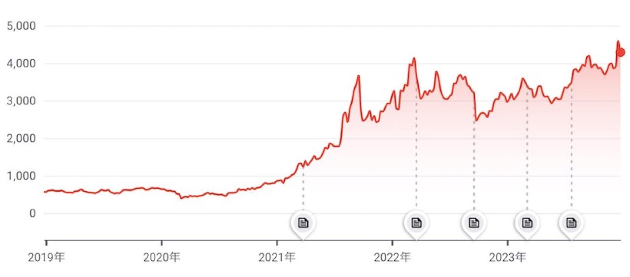 日本郵船の株価推移