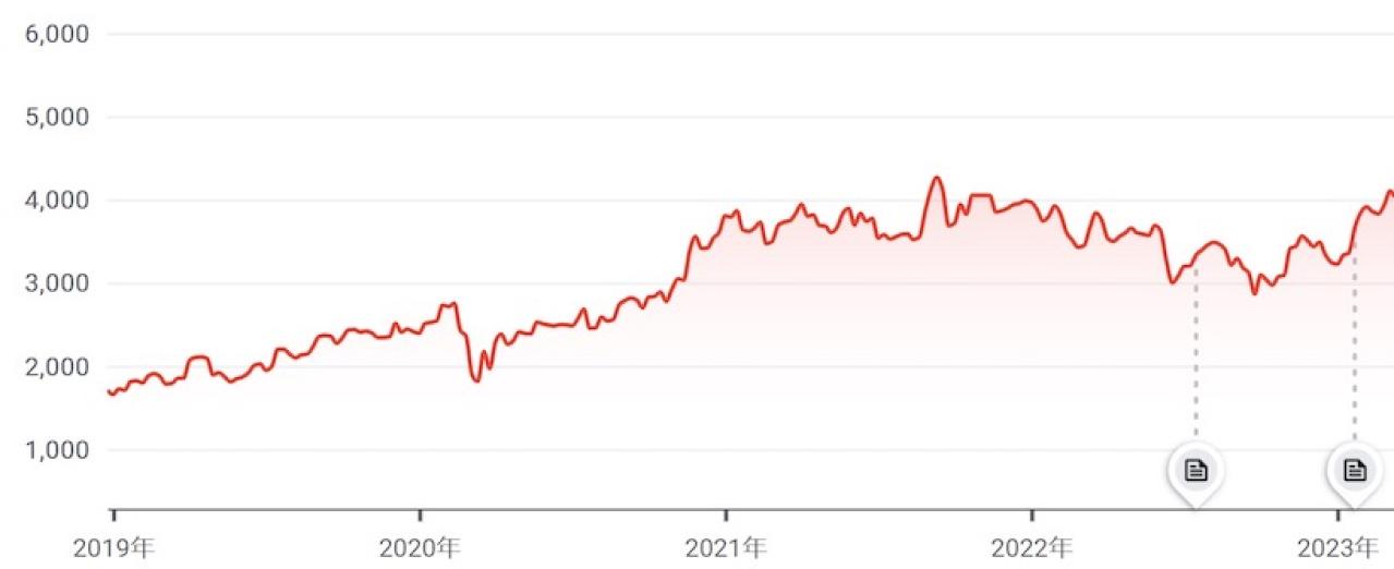 信越化学の株価推移