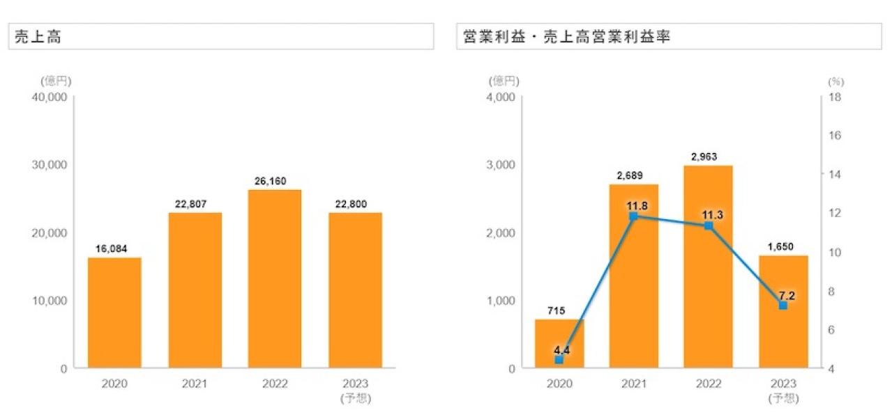 日本郵船の業績推移